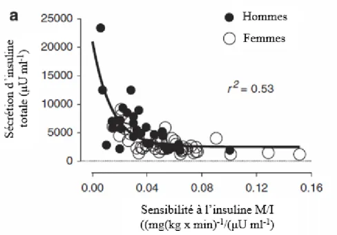 Figure 1.  Relation entre la sensibilité à l’insuline et la sécrétion d’insuline durant le  clamp Botnia (adapté de (20)) 