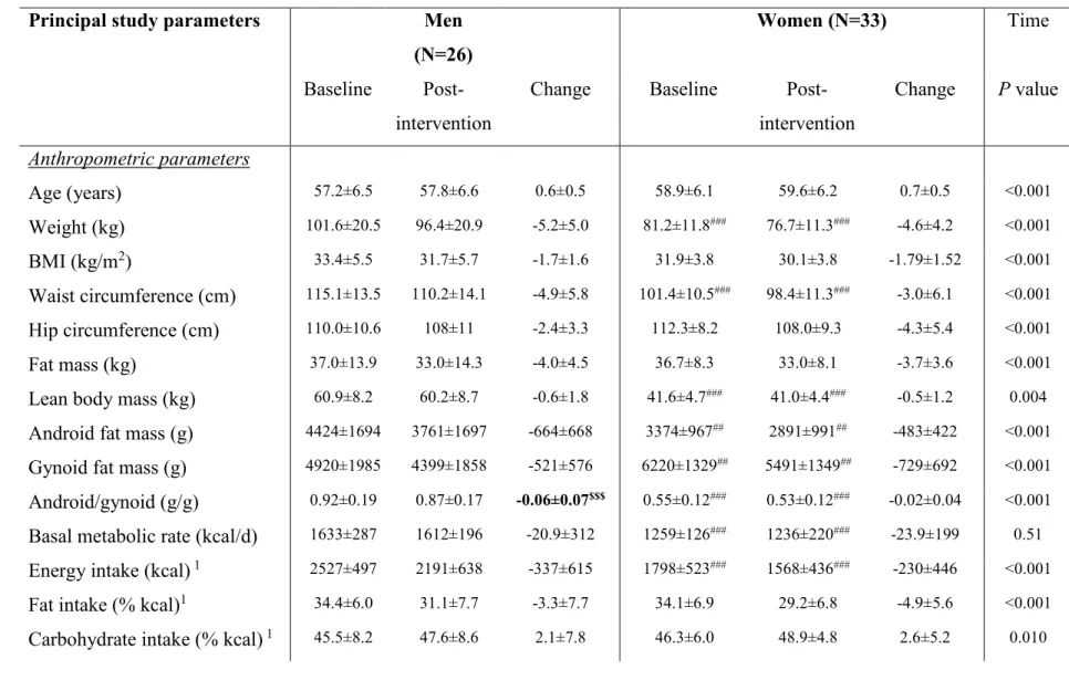 Table 1: Baseline data, post-intervention data and absolute changes in anthropometric and metabolic parameters in men and women  who completed the principal study (N=59) and the sub-study (N=25) 