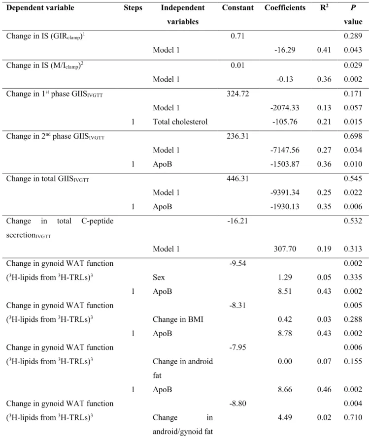 Table  2:  Prediction  of  post-intervention  changes  in  the  risk  factors  for  T2D  following  the  hypocaloric-diet by baseline plasma lipoprotein-related parameters