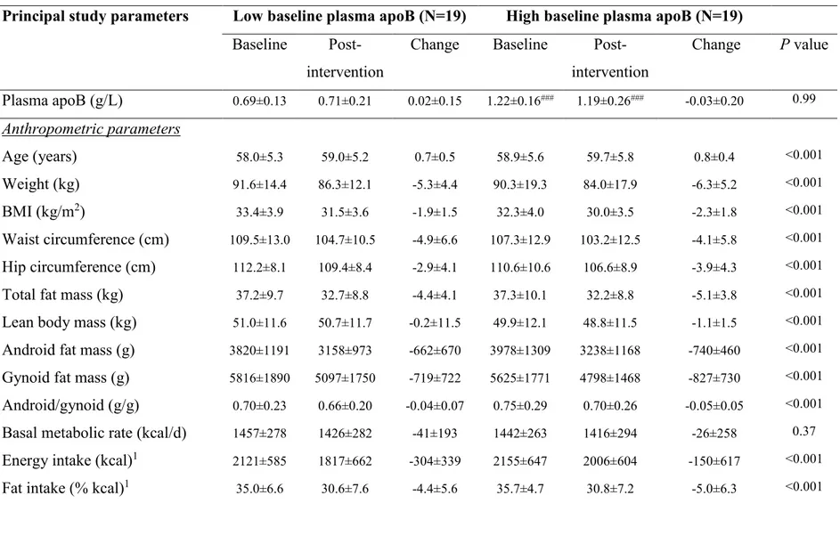 Table 3.  Baseline data, post-intervention data, and absolute changes in anthropometric and metabolic parameters in subjects with  low versus high baseline plasma apoB separated based on tertiles plasma apoB in the principal study, and based on median plasma  apoB in the sub-study   