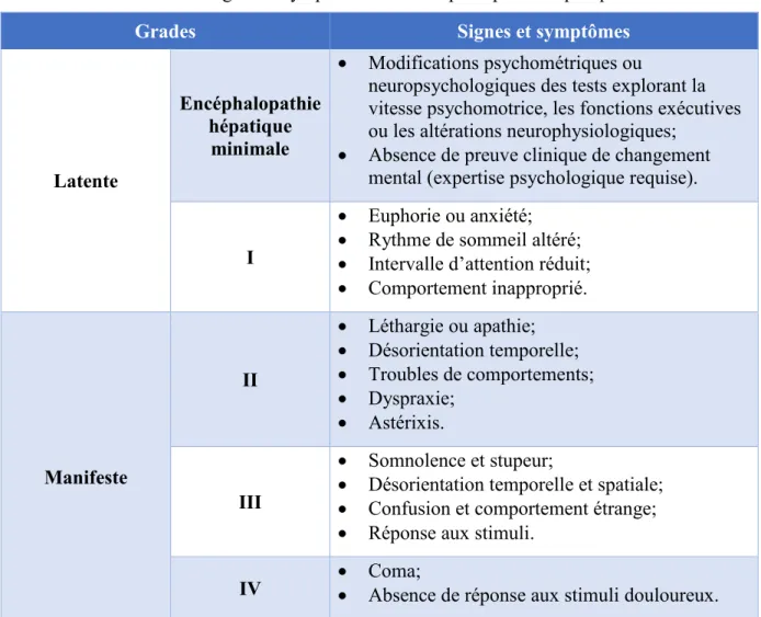 Tableau I.  Signes et symptômes de l’encéphalopathie hépatique  