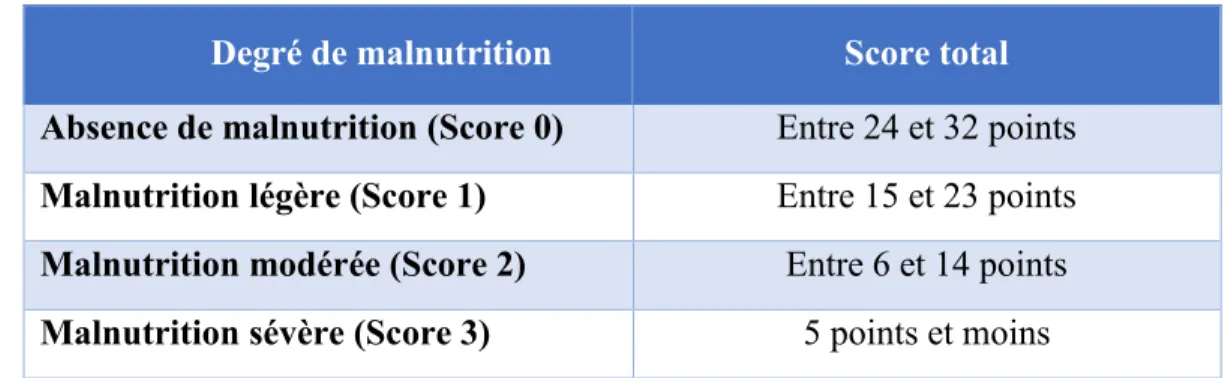 Tableau IV.  Catégorisation de l’état nutritionnel selon l’évaluation subjective globale 