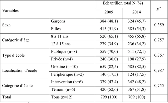 Tableau 1 : Caractéristiques sociodémographiques des écoliers pour les échantillons de 2009  et 2014  Variables    Échantillon total N (%)  p*  2009  2014  Sexe  Garçons  384 (48,1)  324 (45,7)  0,359  Filles  415 (51,9)  385 (54,3) 