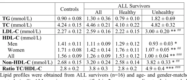 Table 3 : Lipid profiles of the study participants 