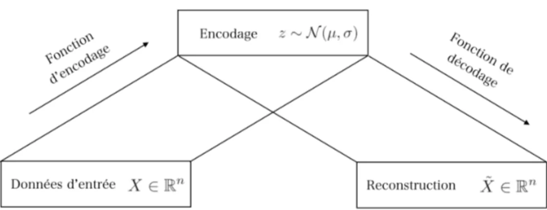 Figure 2.1 : Auto-encodeur Variationnel