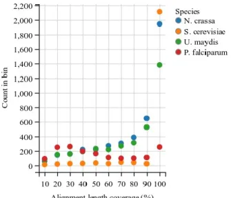 Figure 7: The number of Blast hits as a function of alignment length coverage of protein sequences against the 