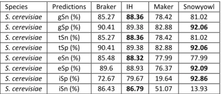 Table  4:  Gene,  transcript  and  exon  sensitivity  and  specificity  of  Braker,  Maker,  our  in-house  approach,  and 