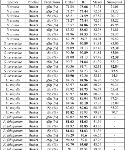 Table 10: Sensitivity and specificity of the Braker models that overlap with the reference, compared to the models 