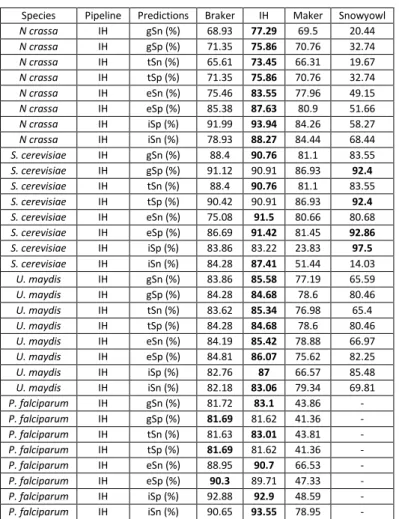 Table 11: Sensitivity and specificity of the IH models that overlap with the reference, compared to the models of 
