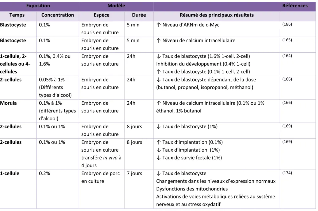 Tableau I.Modèle in vitro d’exposition à l’alcool pendant la préimplantation. Adapté de Legault et al., 2017 (71)