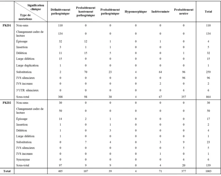 Tableau 1.2. Variants des gènes PKD1 et PKD2 selon le type de mutation et la signification  clinique