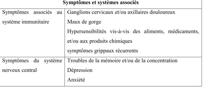 Tableau 2. Variété de symptômes mentionnée par les patients EM  