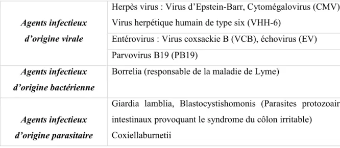 Tableau 3. Diversité des agents infectieux associés à l'encéphalomyélite myalgique 