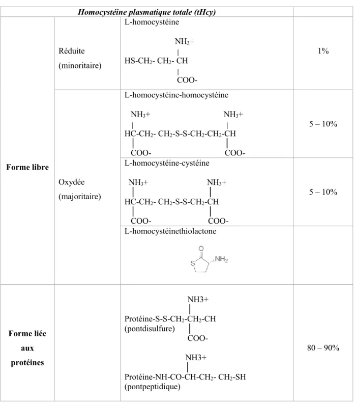 Tableau 4: Les différentes formes d’homocystéine plasmatique  