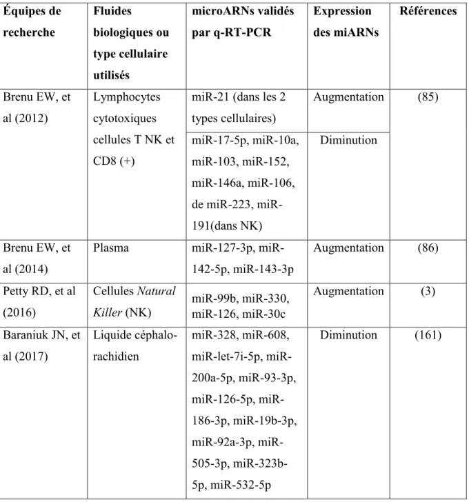 Tableau  8.  Liste  des  microARNs  candidats  identifiés  dans  différentes  études  étant  associés à l’EM   Équipes de  recherche  Fluides  biologiques ou  type cellulaire  utilisés  microARNs validés par q-RT-PCR  Expression  des miARNs  Références  Brenu EW, et  al (2012)  Lymphocytes cytotoxiques  cellules T NK et  CD8 (+)  