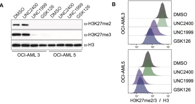 Figure 8. Flow cytometry is an effective tool to quantify H3K27me2/3 (A) Whole cell 