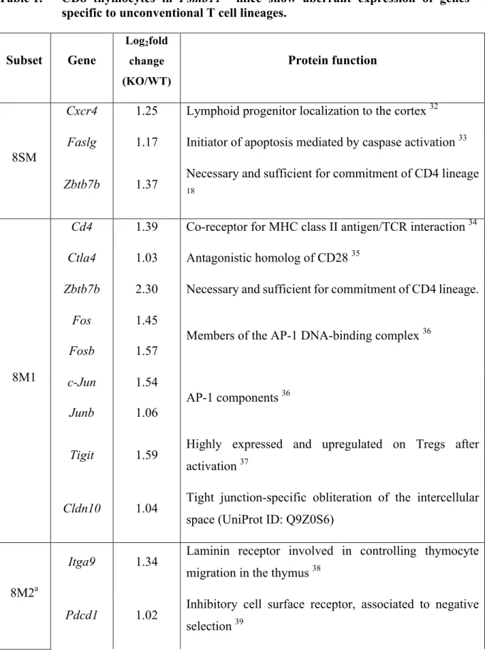 Table 1.  CD8  thymocytes  in  Psmb11 -/-   mice  show  aberrant  expression  of  genes  specific to unconventional T cell lineages