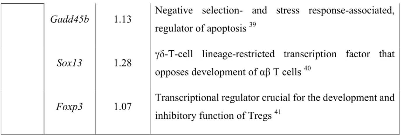 Table 2.  CD4  thymocytes  in  Psmb11 -/-   mice  upregulate  expression  of  stress- stress-responsive and rescue genes
