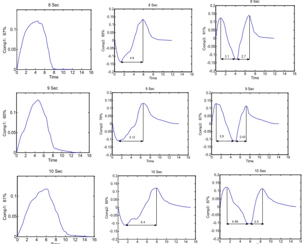 Figure  3.  Coefficients  associated  with  the  first  three  components  of  the  PCA  (Comp1-3) across three durations (first row 8 sec data, second row 9 sec data, and  third row 10 sec data)