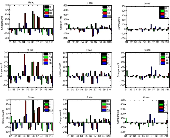 Figure  4.  PCA  outputs  (Scores)  for  each  individual  across  the  four  conditions  (mean of 4 trials per condition) and across the three tested durations; first row 8  sec data, second row 9 sec data, and third row 10 sec data
