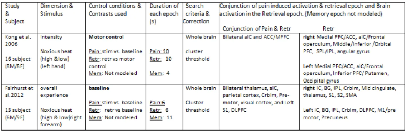 Table 2. Brain activation in studies using delayed recall paradigms. 