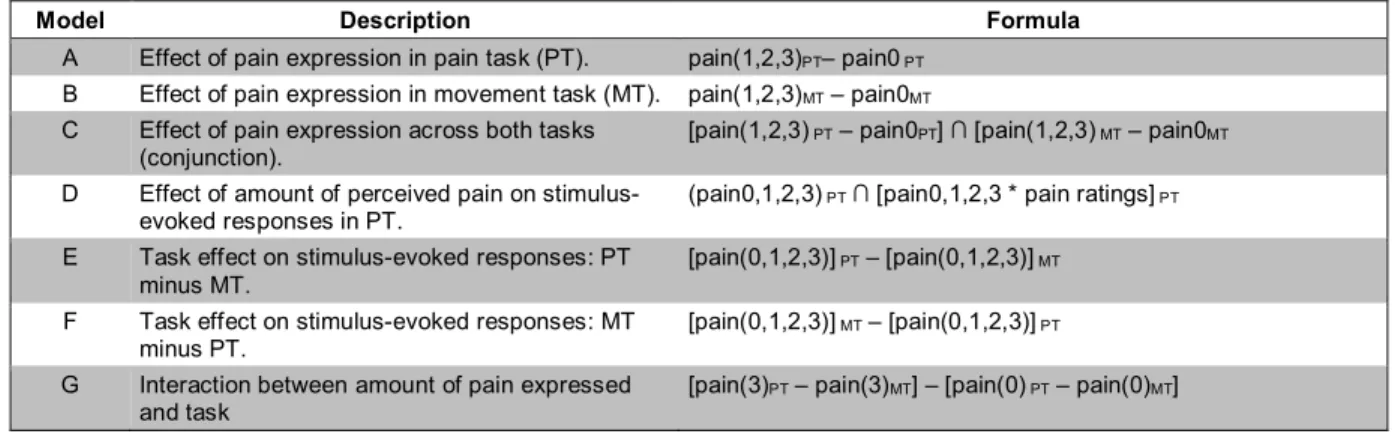 Table 1. Models used in the analysis of imaging data in this study.  