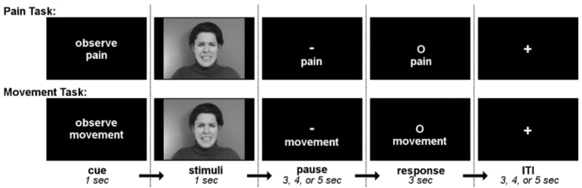 Figure 1. Trial structure for pain expression and movement imitation tasks.  