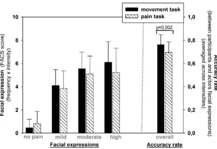 Figure 2. Results of FACS analysis of facial expressions.  