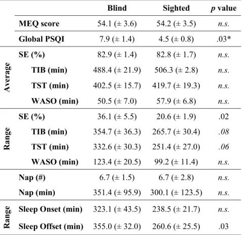 Table 2.  Mean (± SE), and comparative statistical value for the various measures  of characteristics of sleep between the blind and sighted sample