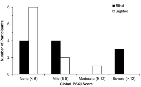 Fig.  1  illustrates  the  distribution  of  global  PSQI  scores  for  each  group.  In  line  with  our  expectations, the global PSQI scores of blind individuals were higher than those of normally  sighted  controls,  t(20)  =  2.11,  p  =  0.03  (Table