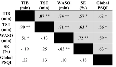 Table 3. Pearson correlation value (r) of average (white) and range (grey) measures  of the global PSQI score and the sleep parameters: time in bed (TIB), total sleep  time (TST), wake after sleep onset (WASO) and sleep efficiency (SE)