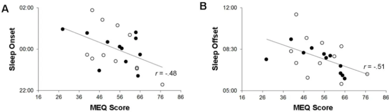 Figure 3. Scattering and correlation between the averaged sleep onset (A) and sleep  offset (B) time to the MEQ score for both blind (black) and sighted sample (white)