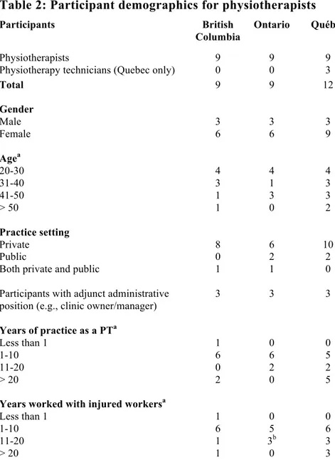 Table 2: Participant demographics for physiotherapists 