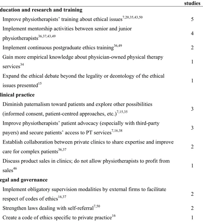 Table 3: 12 Recommendations concerning ethical issues in physiotherapy private  practice 