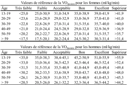 Tableau 2.3 Valeurs de référence de la consommation de pointe d'oxygène (VO 2pointe ) basées sur le sexe et 