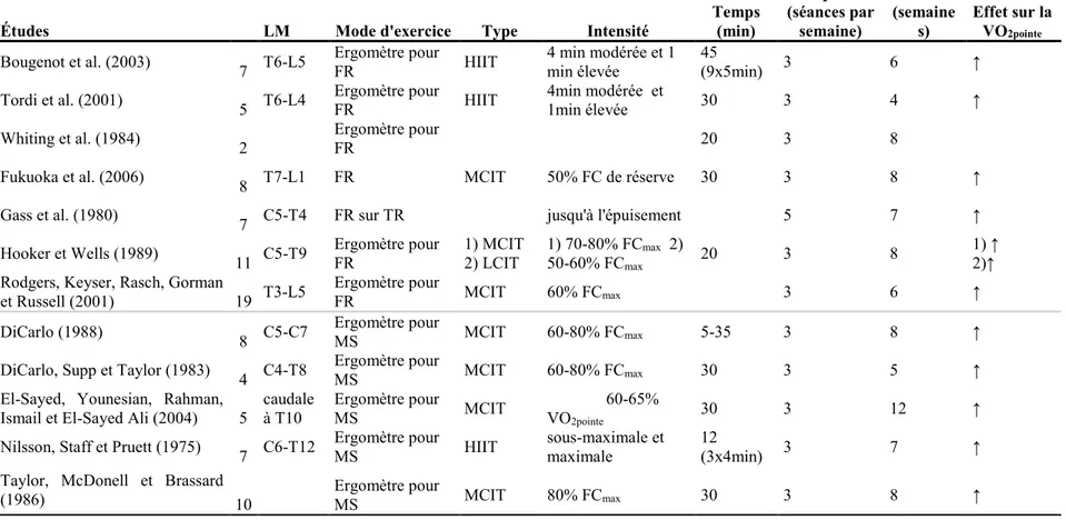Tableau 2.7 Résumé des programmes d'entraînements cardiorespiratoires pour les usagers d'un FR manuel ayant une LM