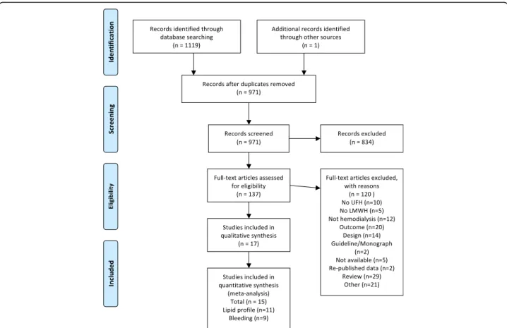 Fig. 1 Study selection flow chart adapted from the PRISMA flowchart model. *osteoporosis was not pooled with a meta-analysis (2 studies)