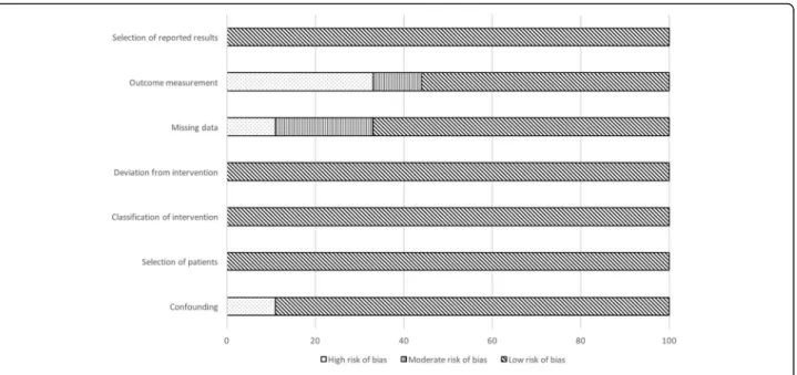 Fig. 3 Risk of Bias in non-randomized studies (Robins-I) diagram