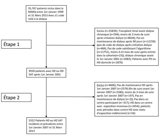 Figure 5 : Diagramme de construction de notre cohorte rétrospective de patients en hémodialyse  chronique 