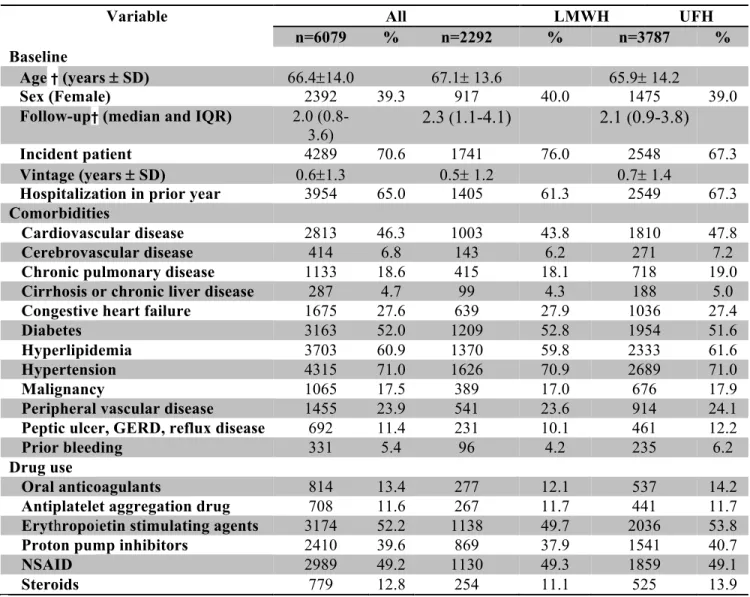 Table 1: Patients' characteristics at first exposure to LMWH and UFH 