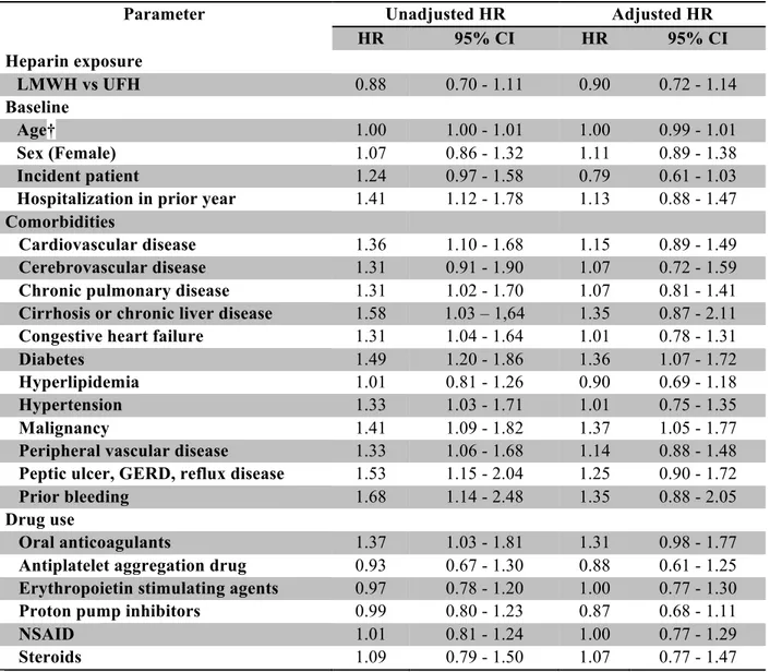 Table 2: Total bleeding hazard ratio for LMWH compared to UFH 