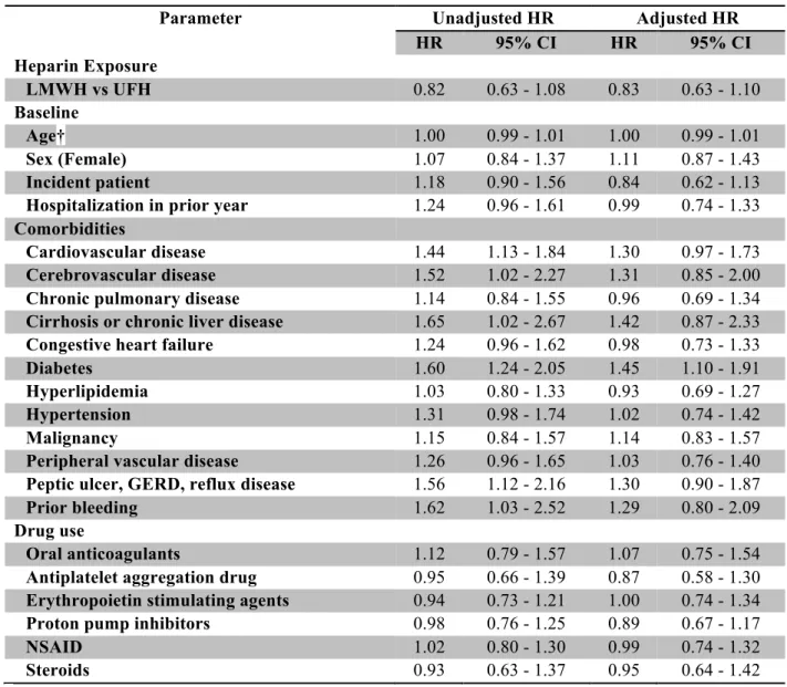 Table 3: Major bleeding hazard ratio for LMWH compared to UFH 