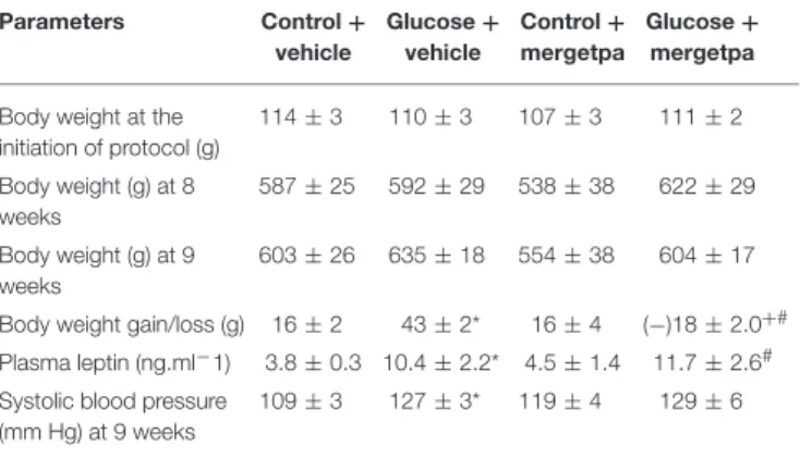TABLE 1 | Body weight, plasma leptin levels and systolic blood pressure.