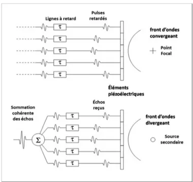 Figure 2.8 Fonction de délais pour la focalisation d’un faisceau ultrasonore avec une barrette  linéaire (Porée 2017) 