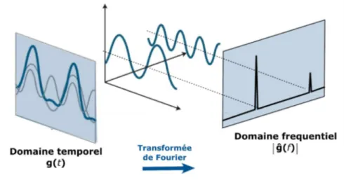 Figure 3.2 Interprétation visuelle de la transformée de Fourier (Image adaptée de  https://irenevigueguix.wordpress.com) 