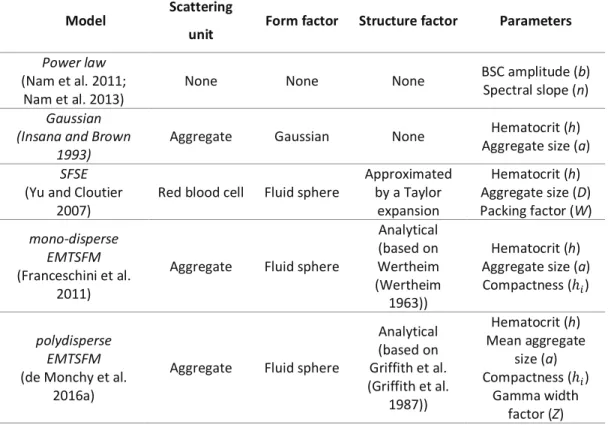 Table 5.1 Assumptions of scattering models based on empirical description or an acoustic  theory 