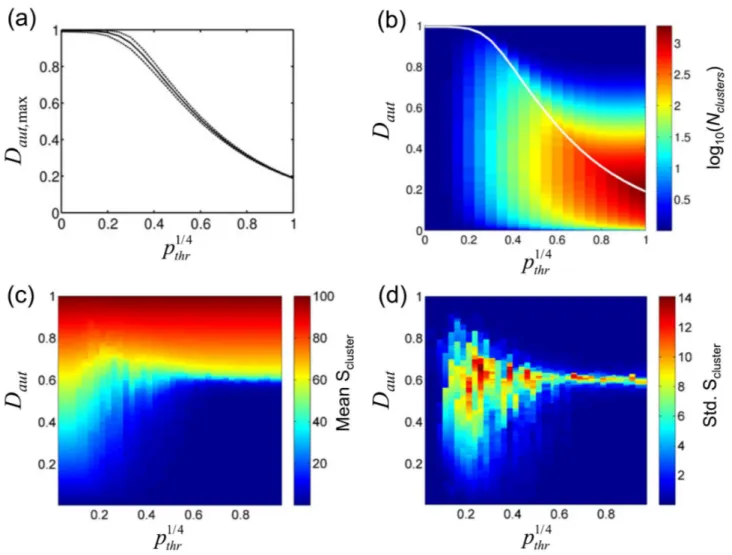 Figure 3. Spatial characterization.  (a) A maximum  D aut   (D aut,max ) exists for each substrate