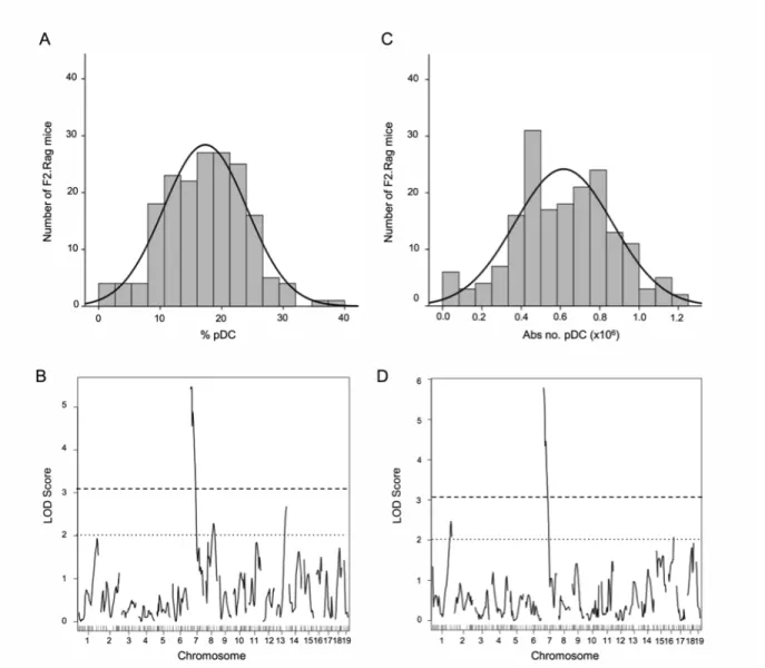 Figure 3. Linkage analysis of pDC proportion and absolute number. The distribution of  the F2.Rag cohort relative to the proportion (A) and absolute number (C) of pDC are shown