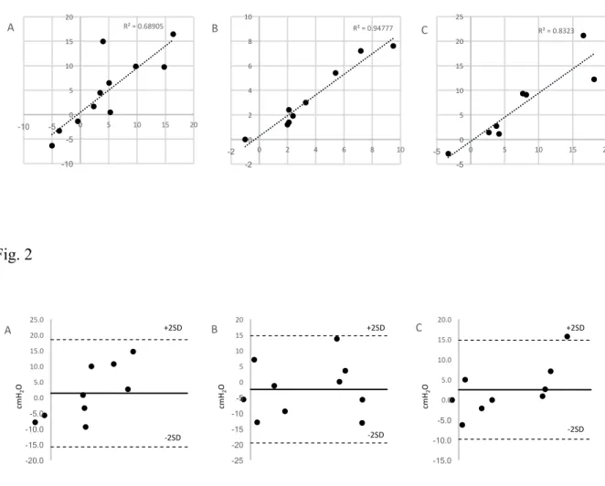 Fig. 1  	 	 Fig. 2 	R²	=	0.68905	-10 -5 05101520-10 -5 05101520AR²	=	0.94777	-2 0246810-2 0246810BR²	=	0.8323	-5 0510152025-5 05101520C-20.0 -15.0 -10.0 -5.0 0.05.010.015.020.025.0A-25 -20 -15 -10 -5 05101520B-15.0 -10.0 -5.0 0.05.010.015.020.0C+2SD-2SDcmH2OcmH2OcmH2O+2SD+2SD-2SD-2SD