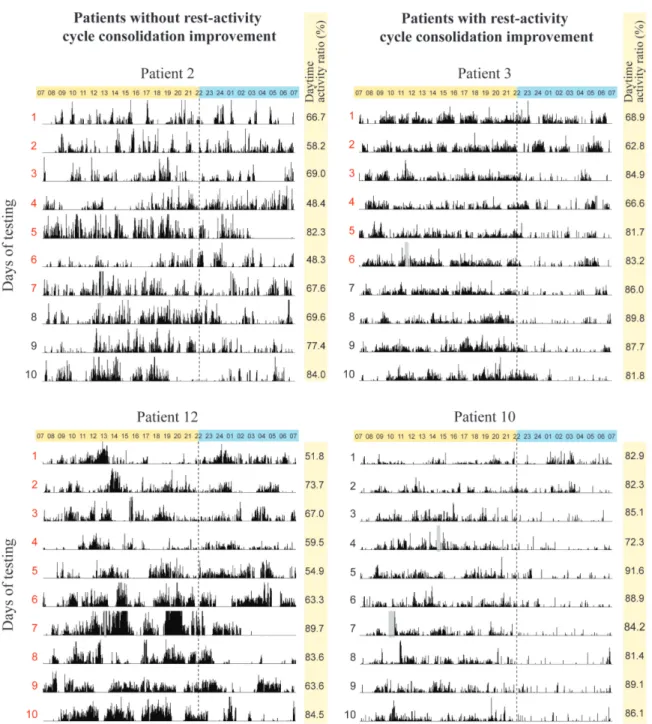 Figure  1.  Examples  of  actigraphy  recordings.  Examples  of  10-day  actigraphy  results  from  4  representative 